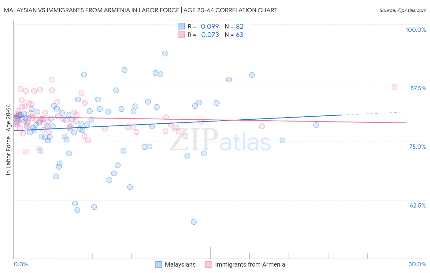 Malaysian vs Immigrants from Armenia In Labor Force | Age 20-64