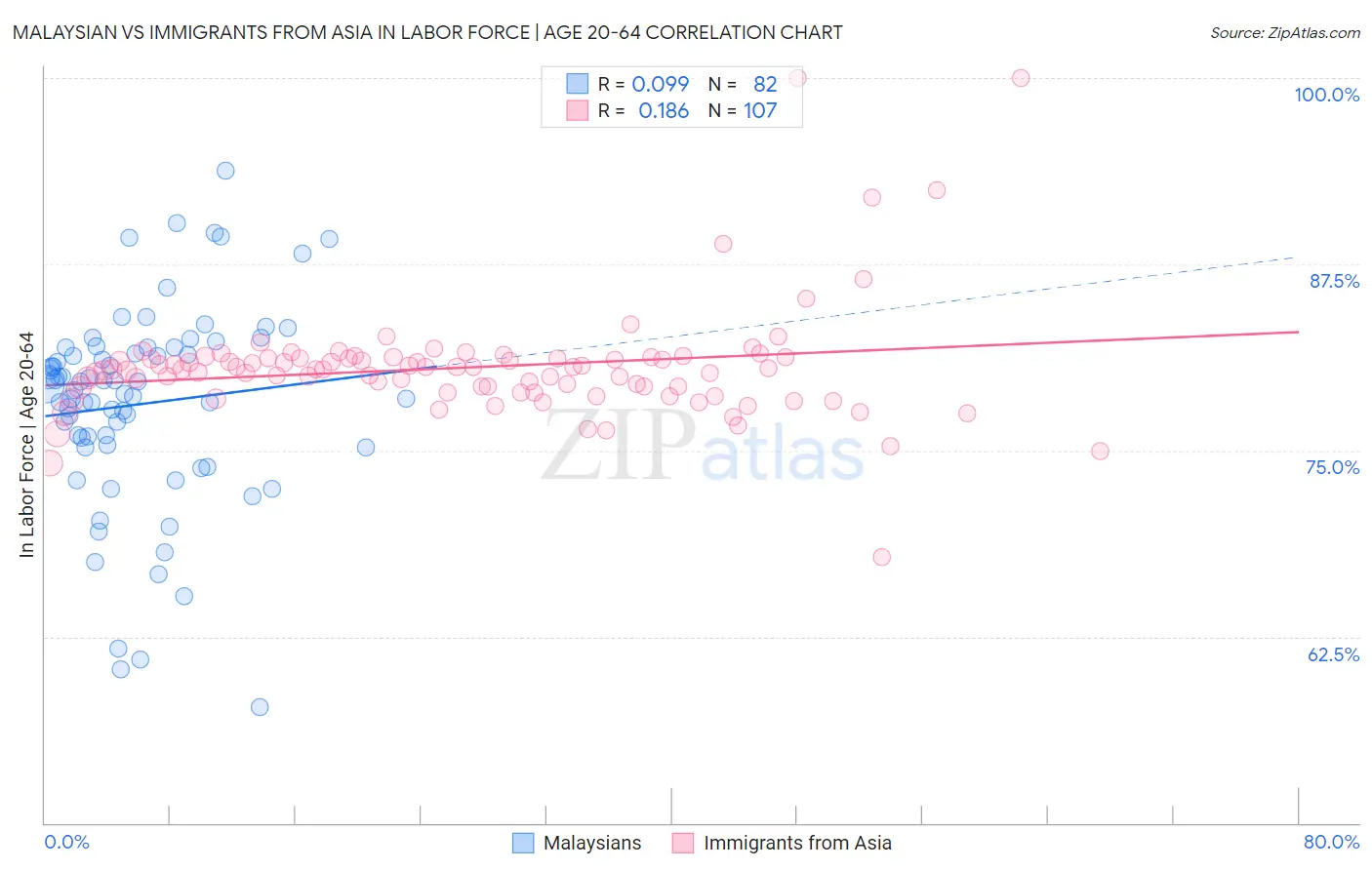 Malaysian vs Immigrants from Asia In Labor Force | Age 20-64