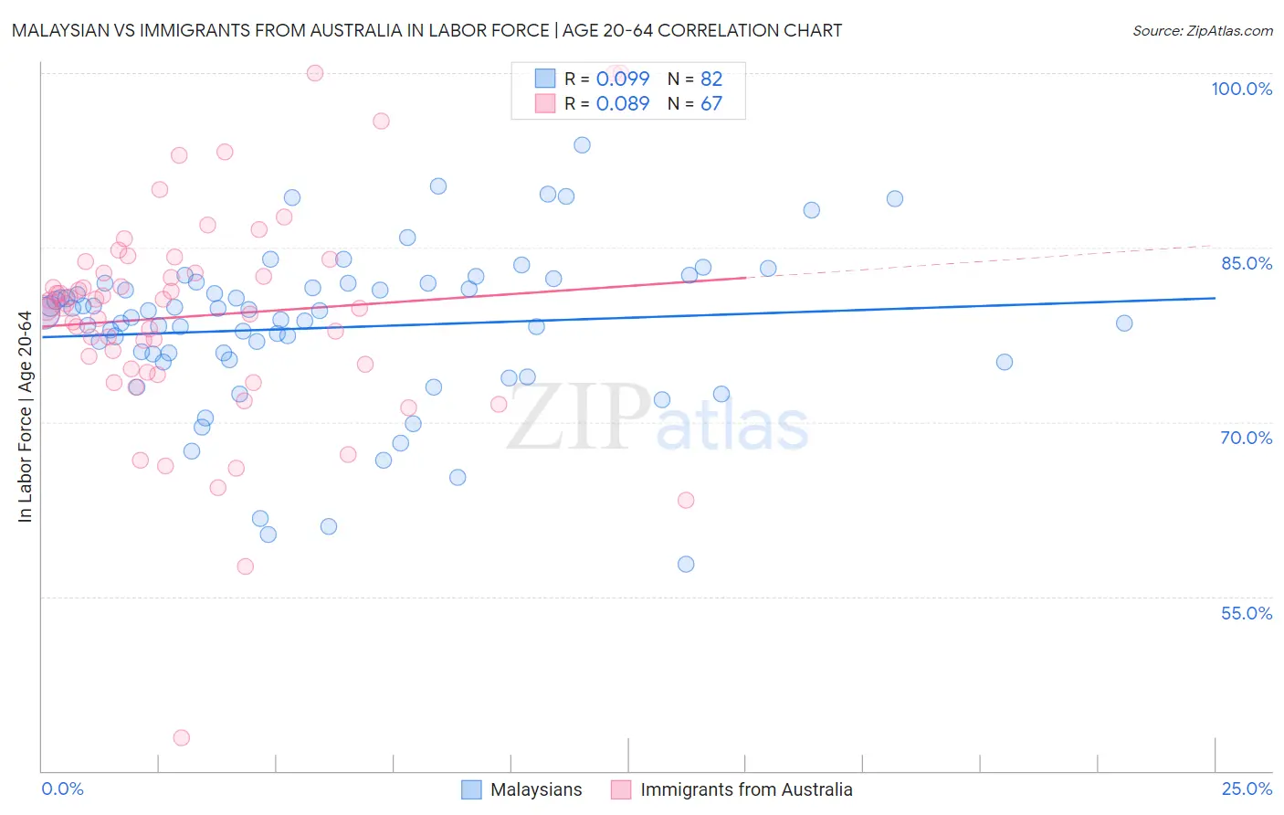 Malaysian vs Immigrants from Australia In Labor Force | Age 20-64