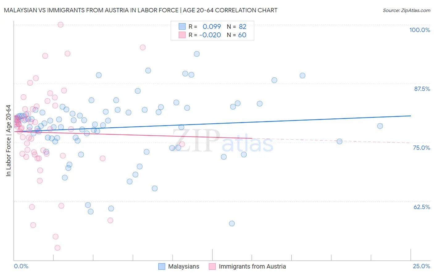 Malaysian vs Immigrants from Austria In Labor Force | Age 20-64