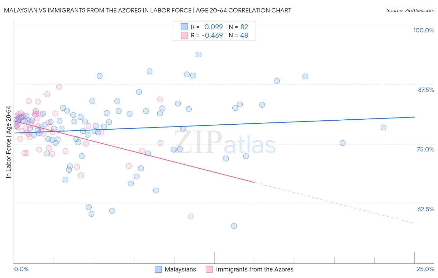 Malaysian vs Immigrants from the Azores In Labor Force | Age 20-64