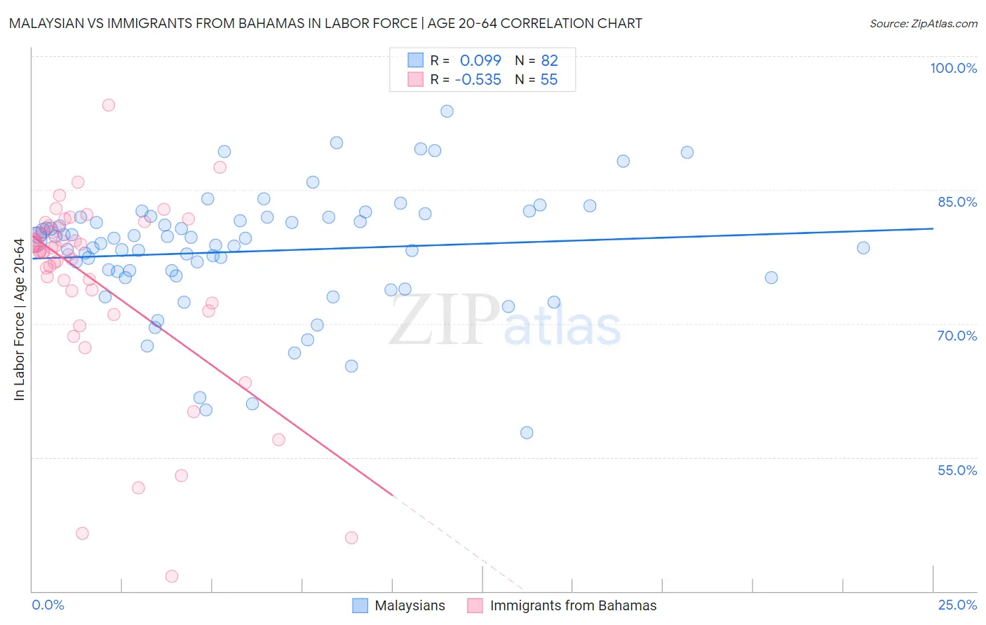 Malaysian vs Immigrants from Bahamas In Labor Force | Age 20-64