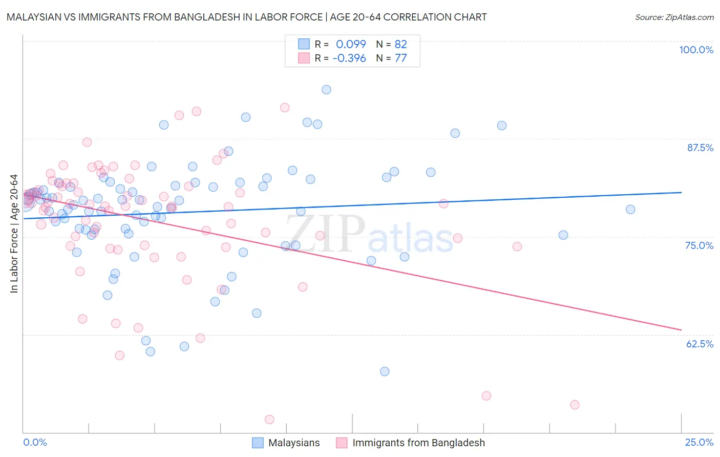 Malaysian vs Immigrants from Bangladesh In Labor Force | Age 20-64