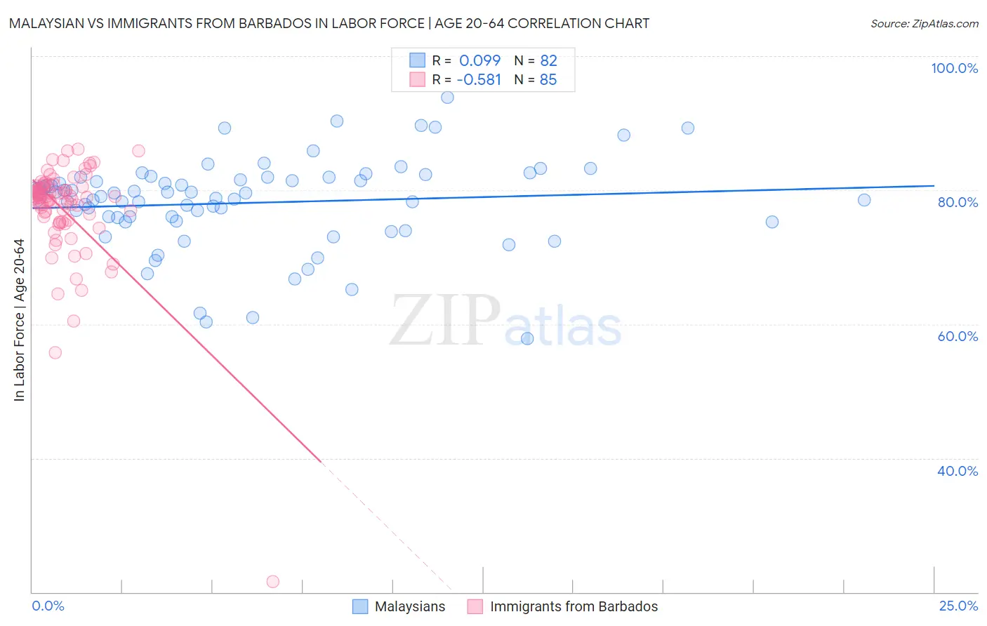 Malaysian vs Immigrants from Barbados In Labor Force | Age 20-64