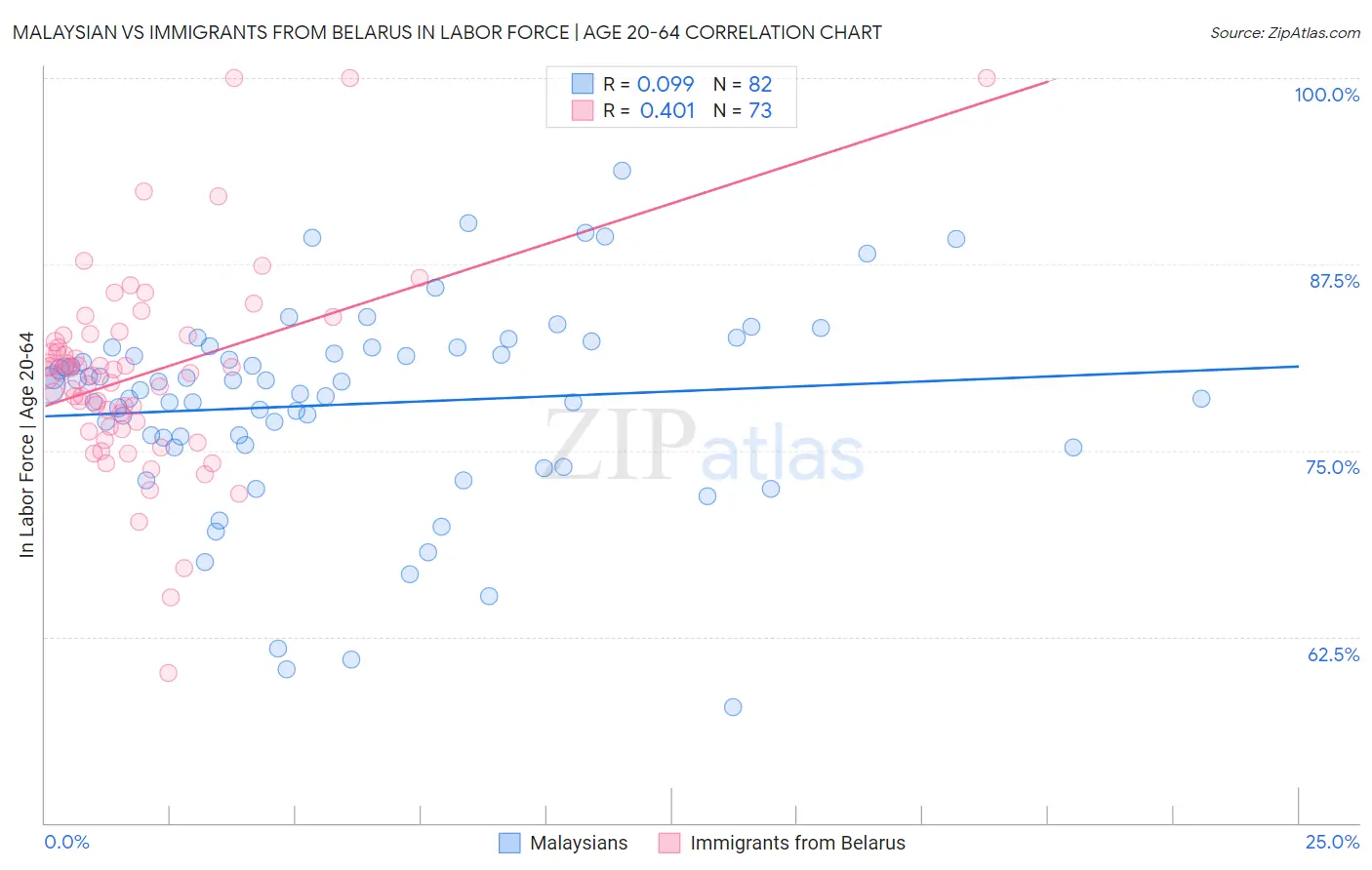 Malaysian vs Immigrants from Belarus In Labor Force | Age 20-64