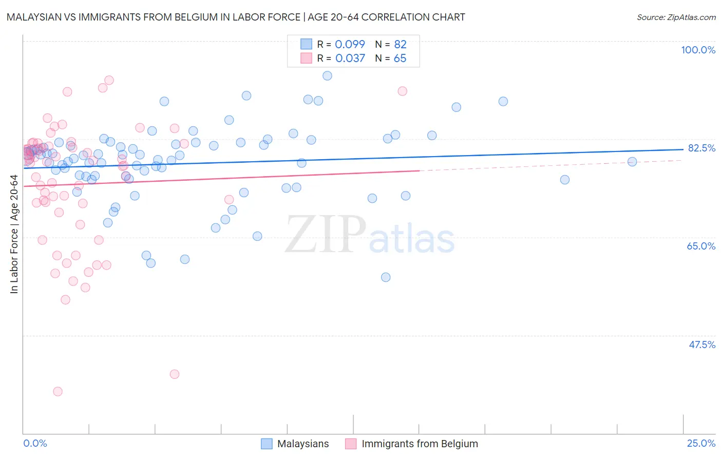 Malaysian vs Immigrants from Belgium In Labor Force | Age 20-64