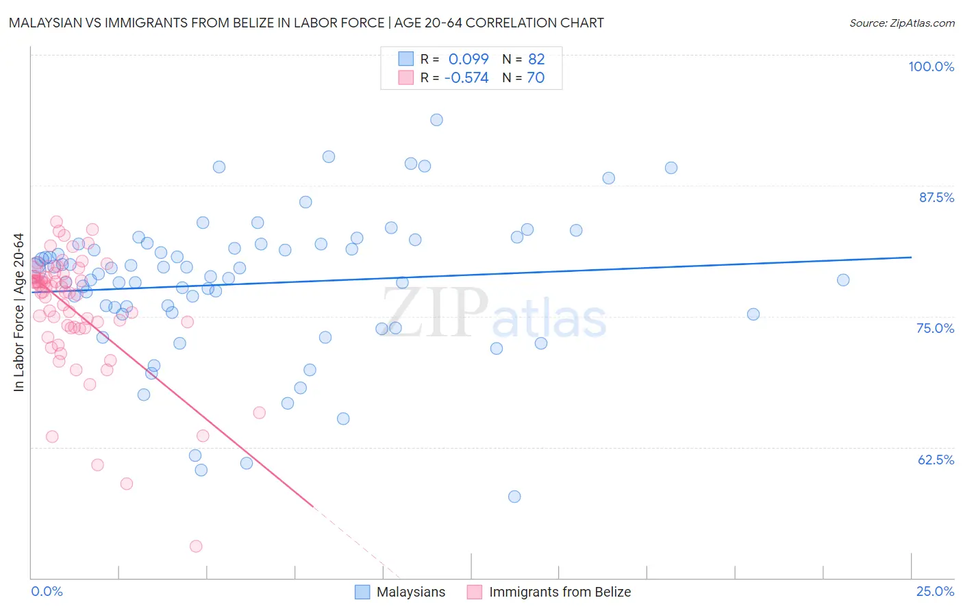 Malaysian vs Immigrants from Belize In Labor Force | Age 20-64