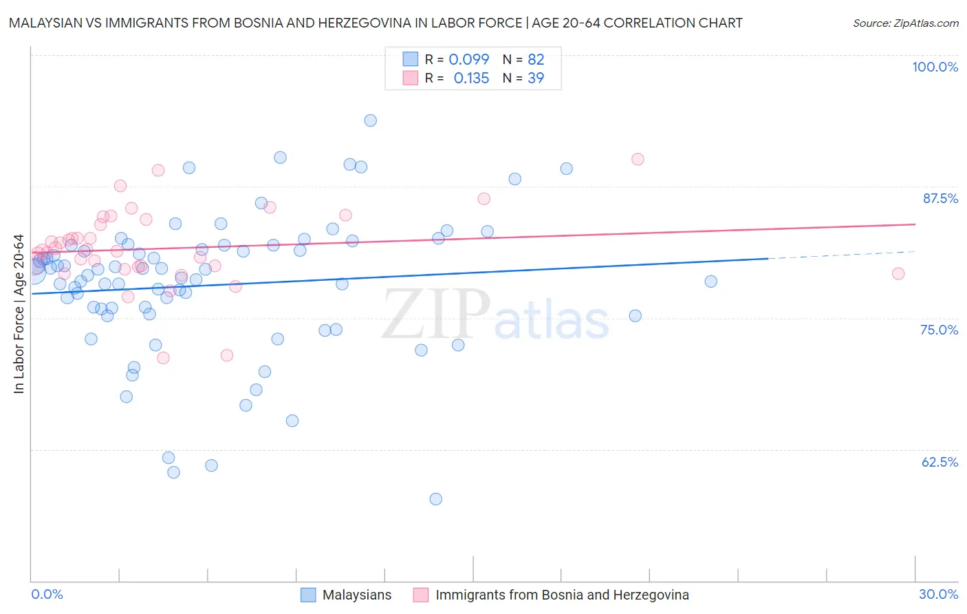 Malaysian vs Immigrants from Bosnia and Herzegovina In Labor Force | Age 20-64