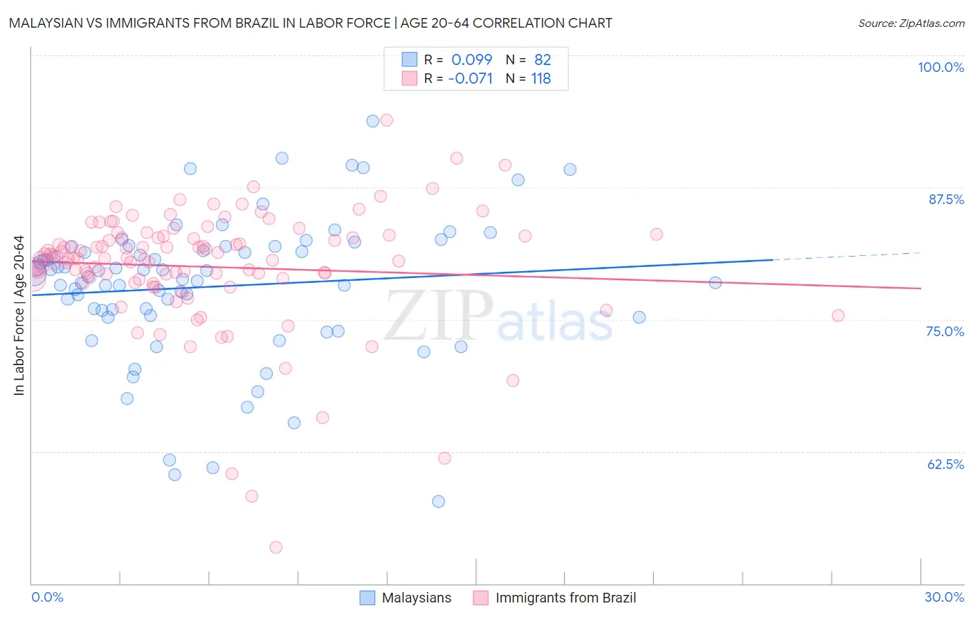 Malaysian vs Immigrants from Brazil In Labor Force | Age 20-64