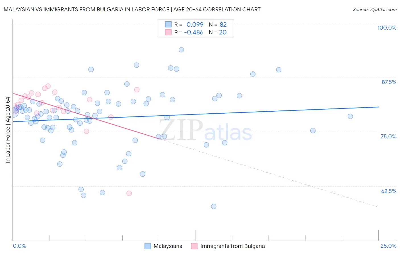 Malaysian vs Immigrants from Bulgaria In Labor Force | Age 20-64