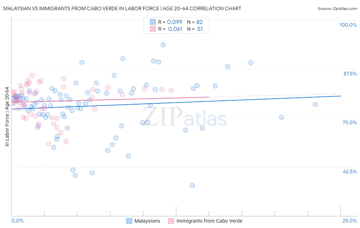 Malaysian vs Immigrants from Cabo Verde In Labor Force | Age 20-64