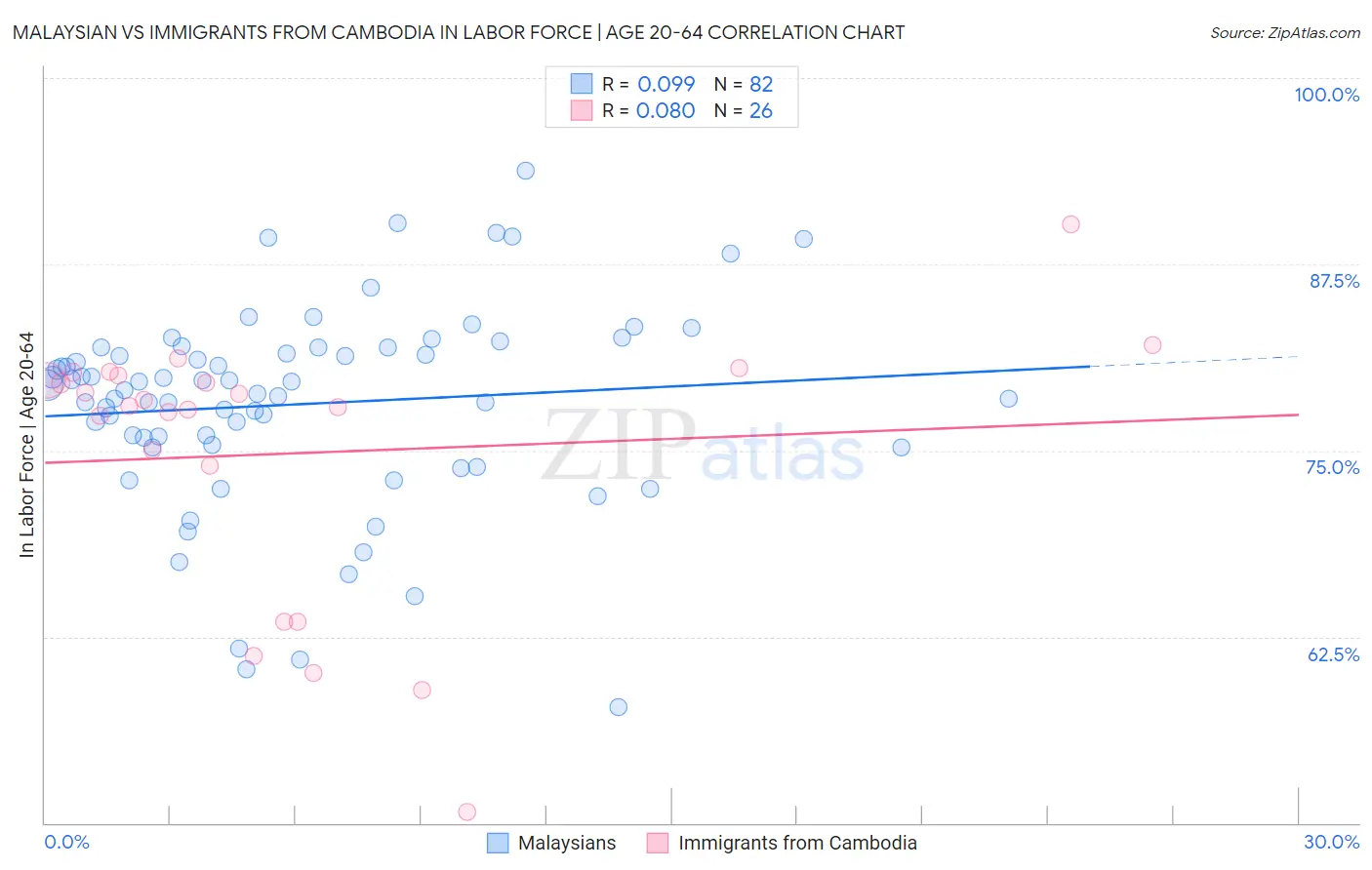 Malaysian vs Immigrants from Cambodia In Labor Force | Age 20-64