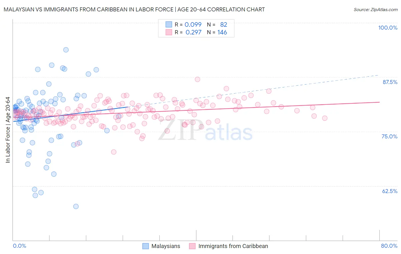 Malaysian vs Immigrants from Caribbean In Labor Force | Age 20-64