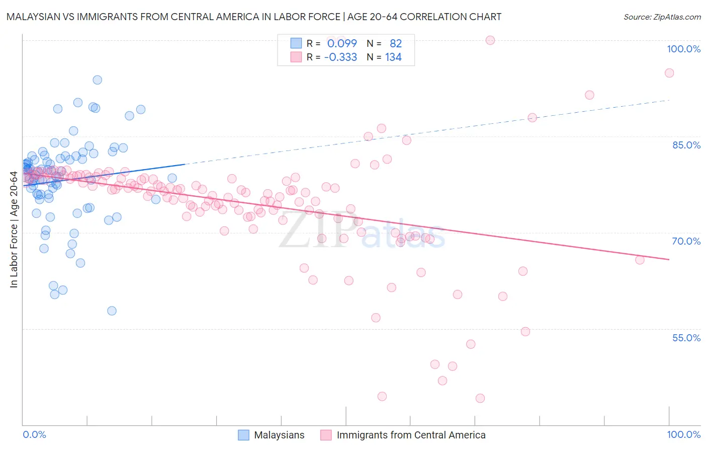 Malaysian vs Immigrants from Central America In Labor Force | Age 20-64