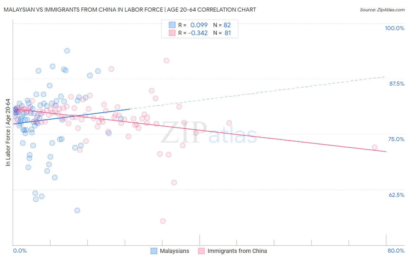 Malaysian vs Immigrants from China In Labor Force | Age 20-64