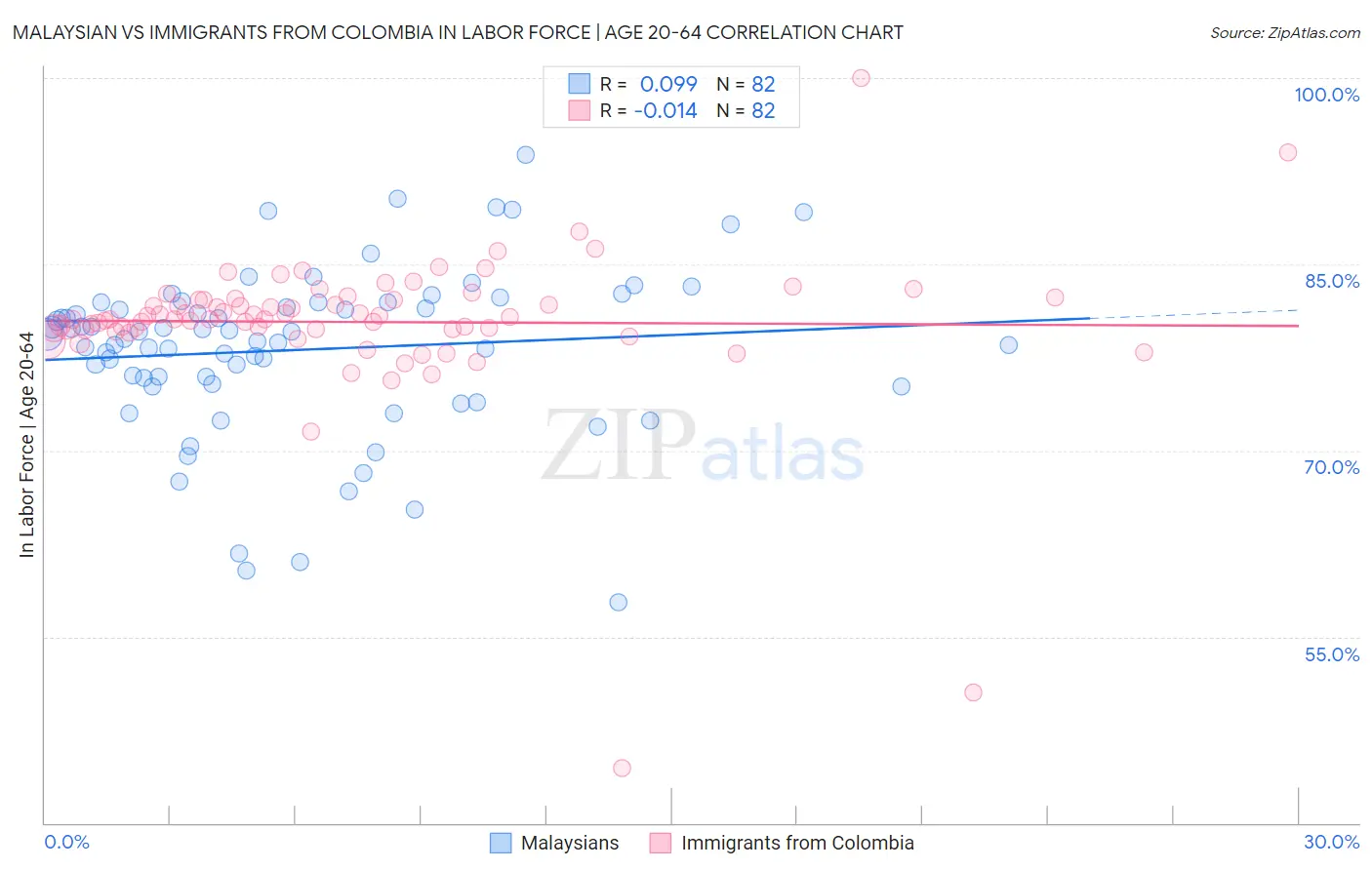 Malaysian vs Immigrants from Colombia In Labor Force | Age 20-64
