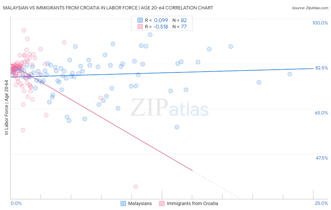 Malaysian vs Immigrants from Croatia In Labor Force | Age 20-64