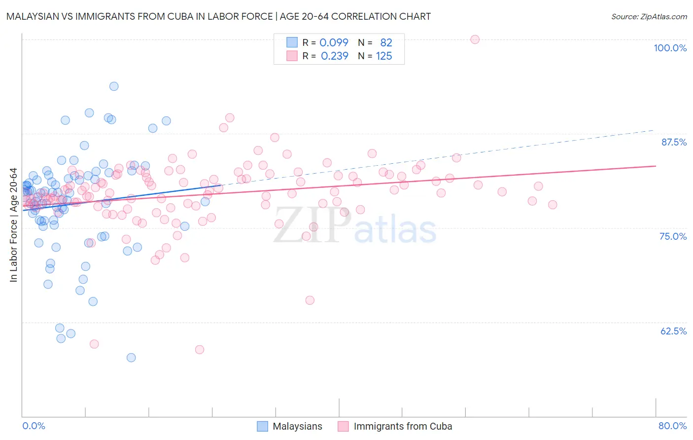 Malaysian vs Immigrants from Cuba In Labor Force | Age 20-64