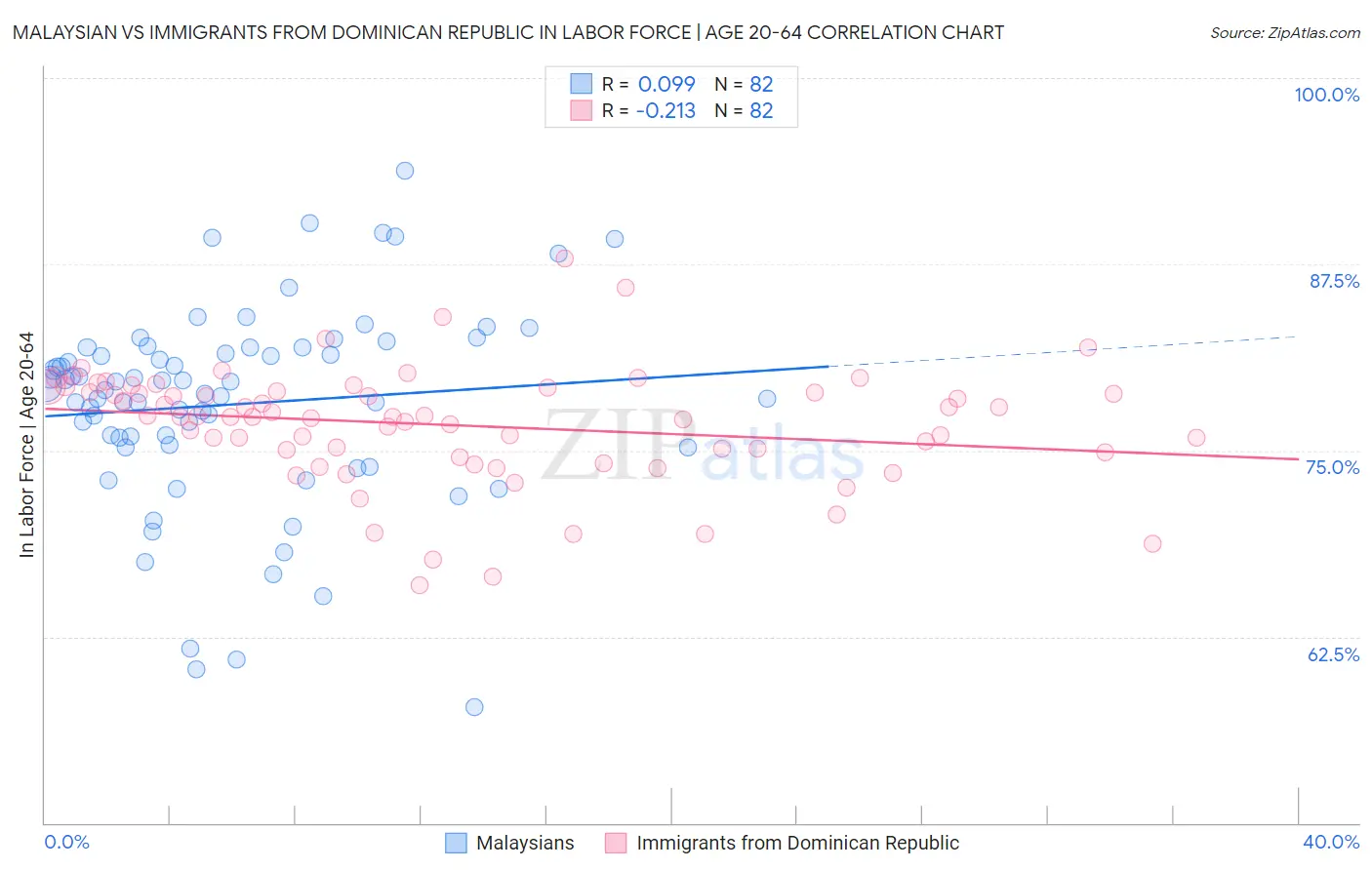 Malaysian vs Immigrants from Dominican Republic In Labor Force | Age 20-64