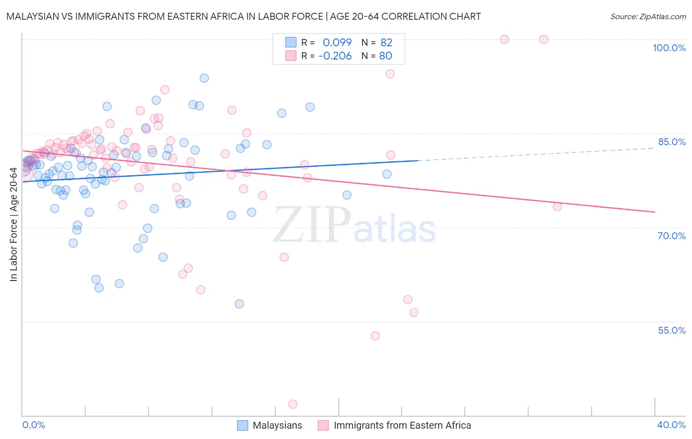 Malaysian vs Immigrants from Eastern Africa In Labor Force | Age 20-64