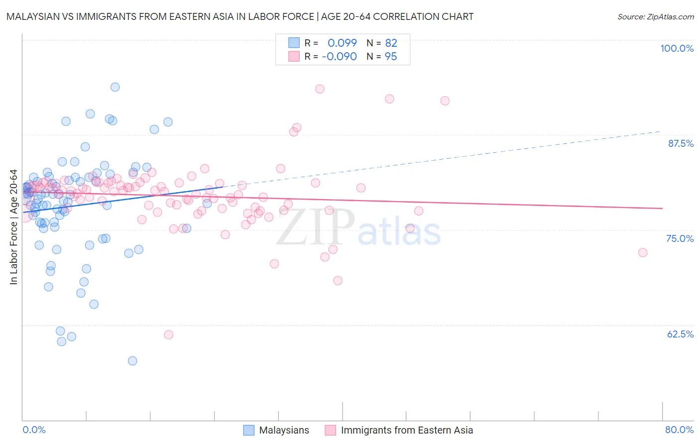 Malaysian vs Immigrants from Eastern Asia In Labor Force | Age 20-64