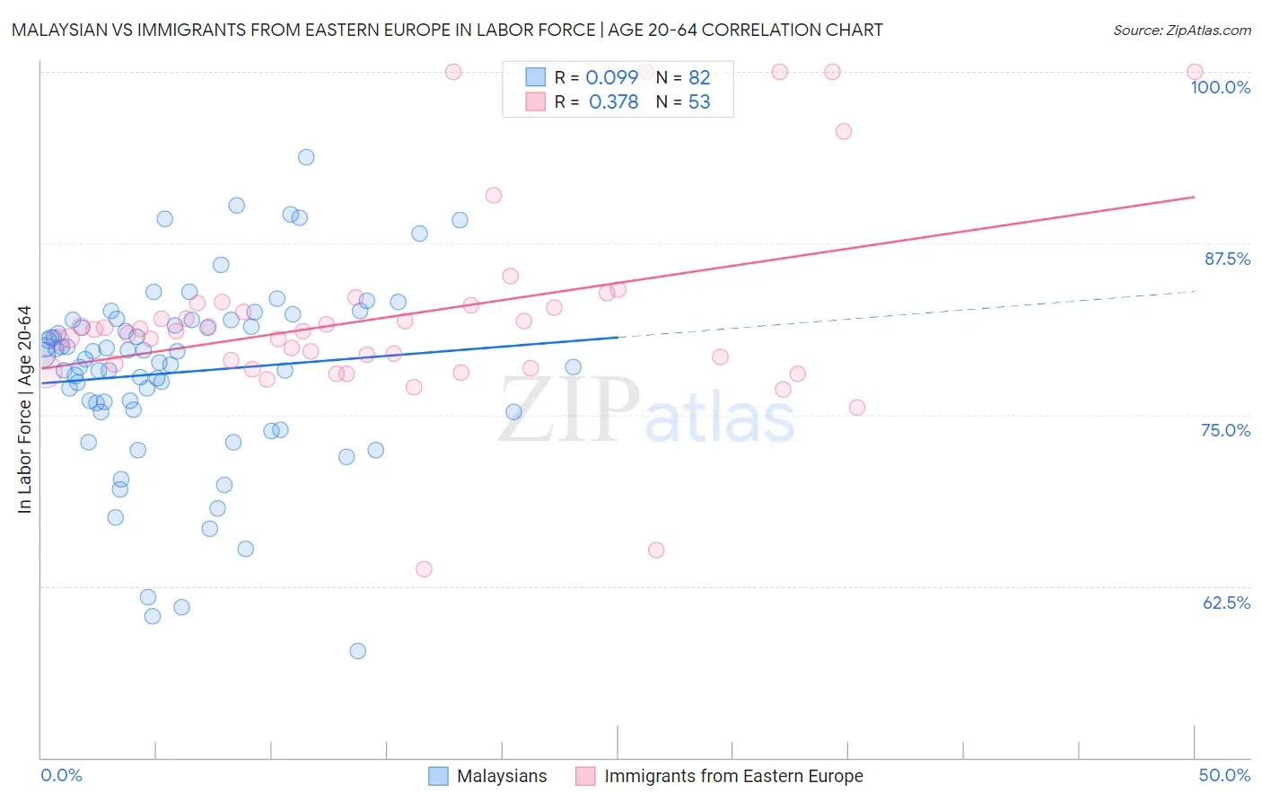 Malaysian vs Immigrants from Eastern Europe In Labor Force | Age 20-64