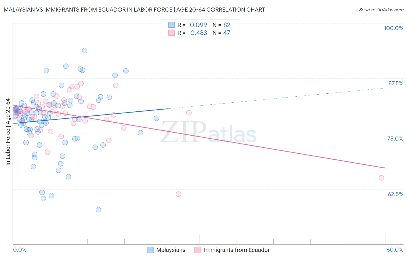 Malaysian vs Immigrants from Ecuador In Labor Force | Age 20-64