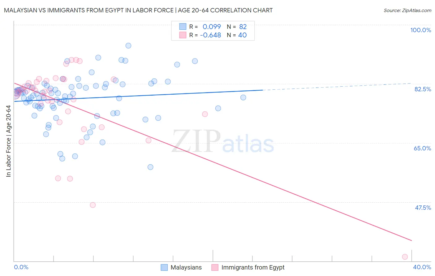 Malaysian vs Immigrants from Egypt In Labor Force | Age 20-64