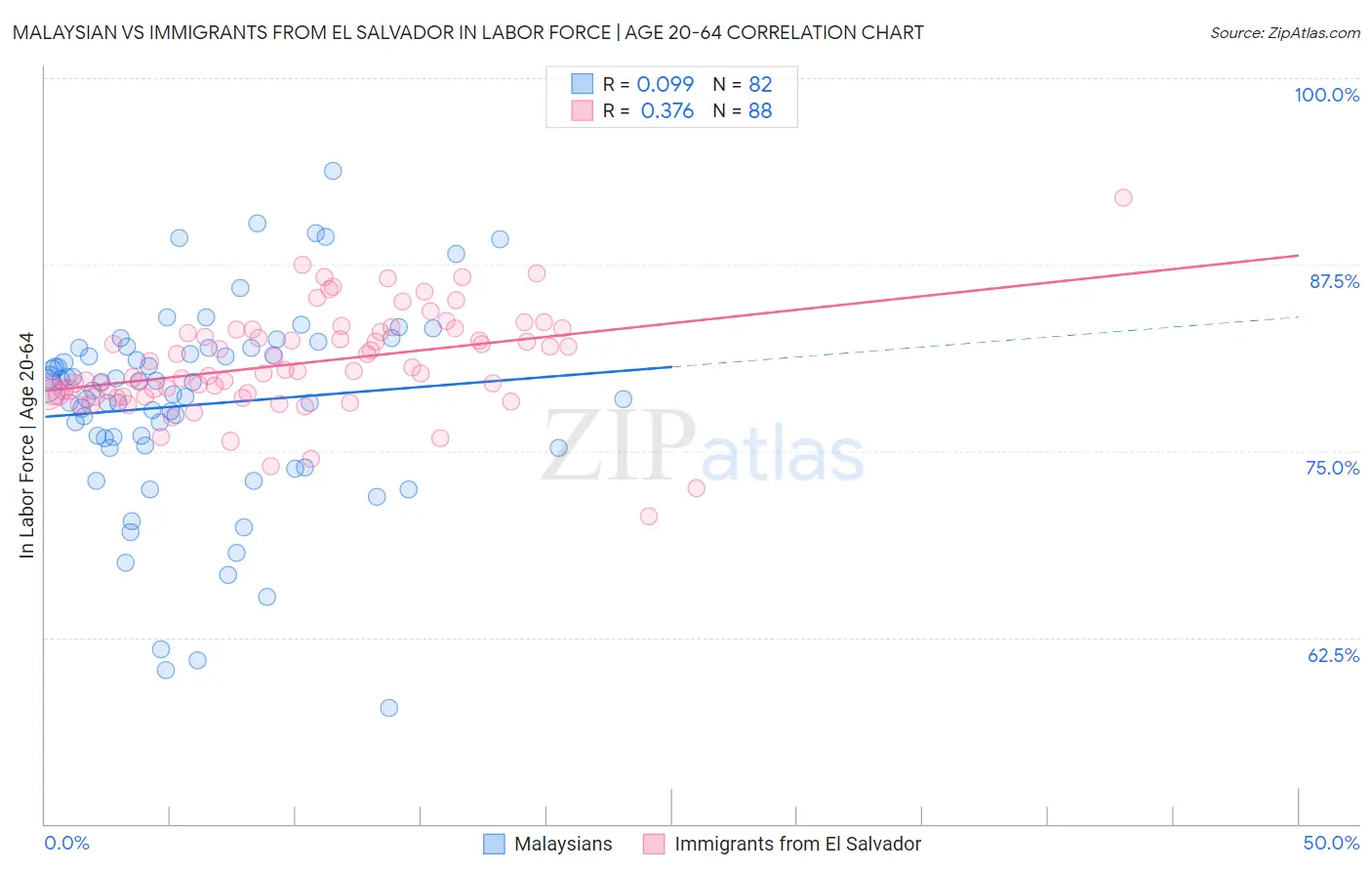 Malaysian vs Immigrants from El Salvador In Labor Force | Age 20-64