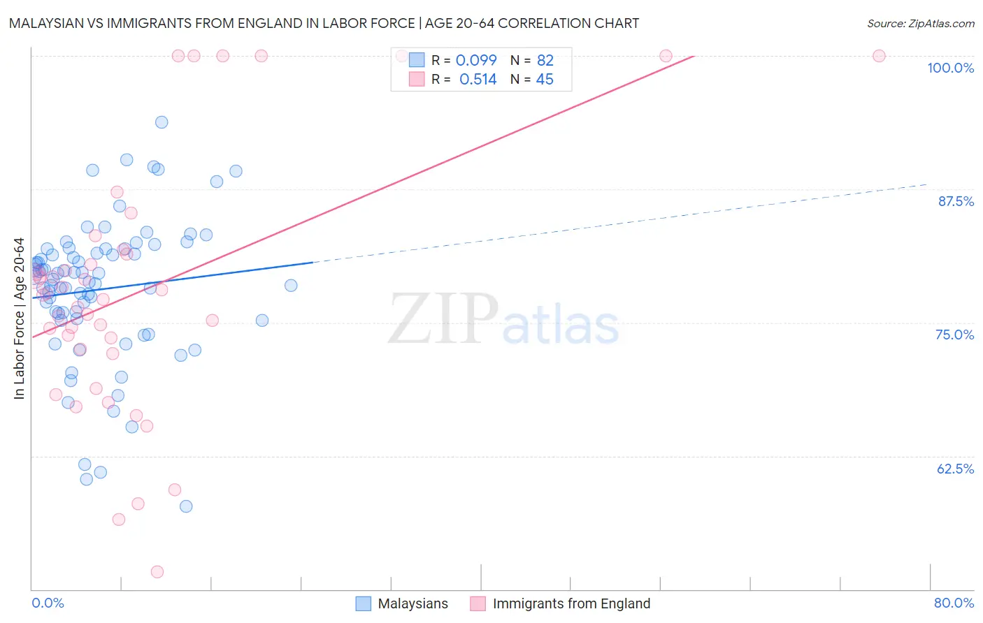Malaysian vs Immigrants from England In Labor Force | Age 20-64