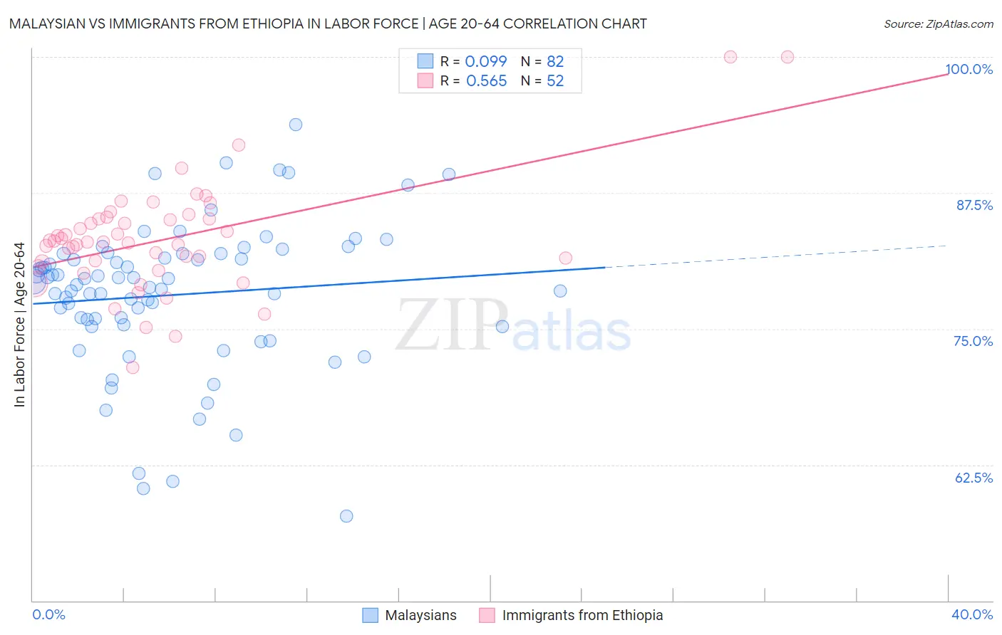 Malaysian vs Immigrants from Ethiopia In Labor Force | Age 20-64