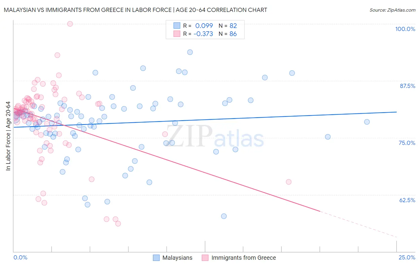 Malaysian vs Immigrants from Greece In Labor Force | Age 20-64