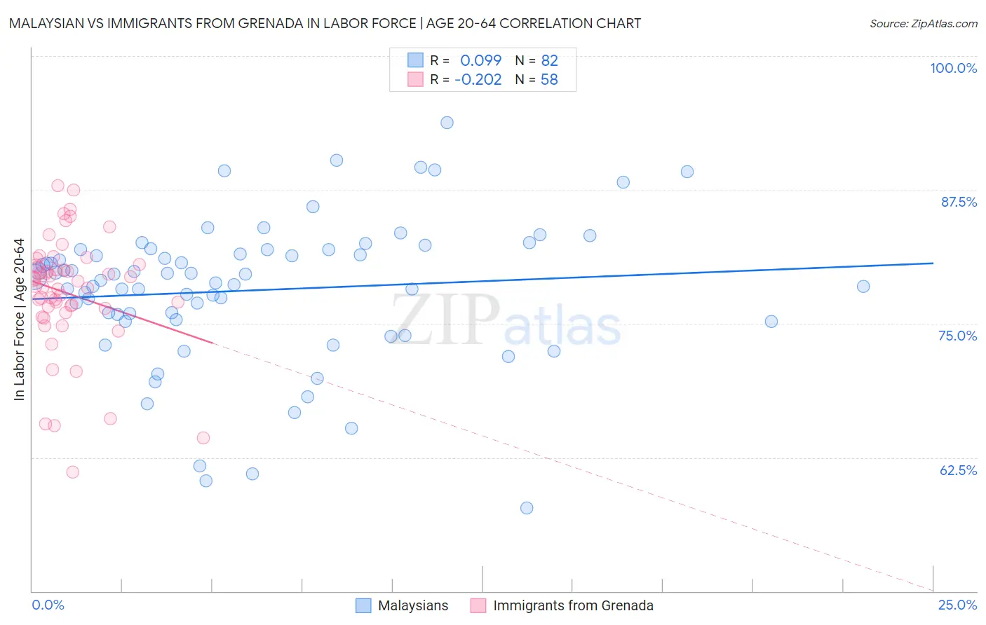 Malaysian vs Immigrants from Grenada In Labor Force | Age 20-64