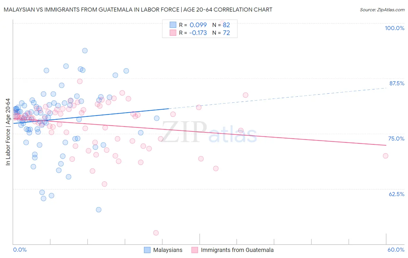 Malaysian vs Immigrants from Guatemala In Labor Force | Age 20-64