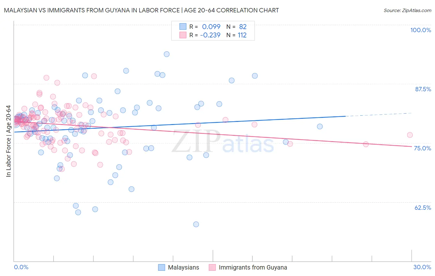 Malaysian vs Immigrants from Guyana In Labor Force | Age 20-64