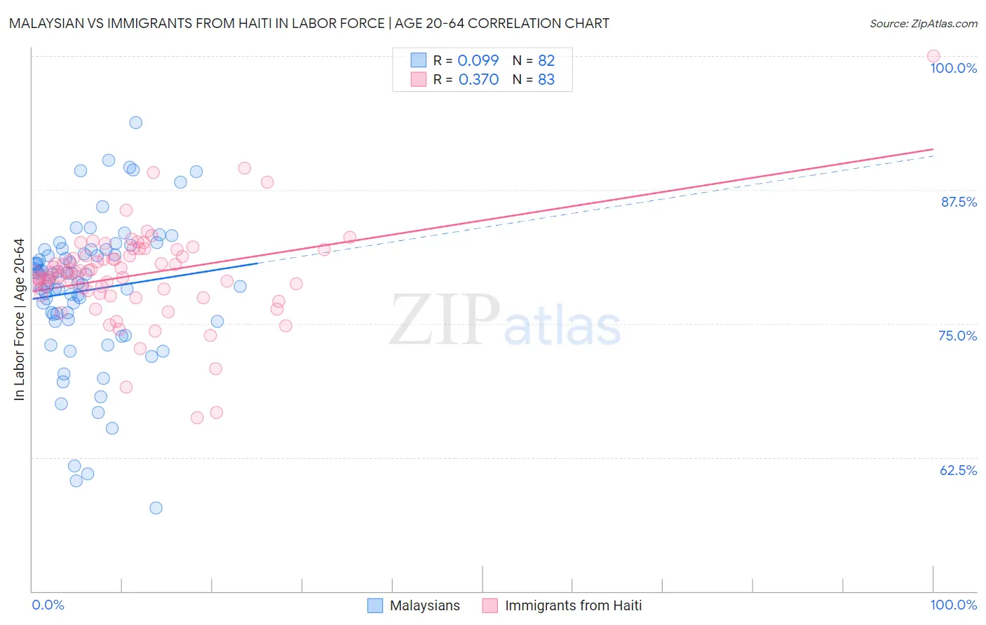 Malaysian vs Immigrants from Haiti In Labor Force | Age 20-64