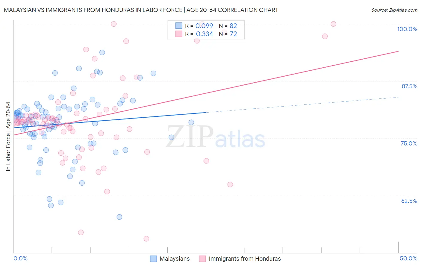 Malaysian vs Immigrants from Honduras In Labor Force | Age 20-64