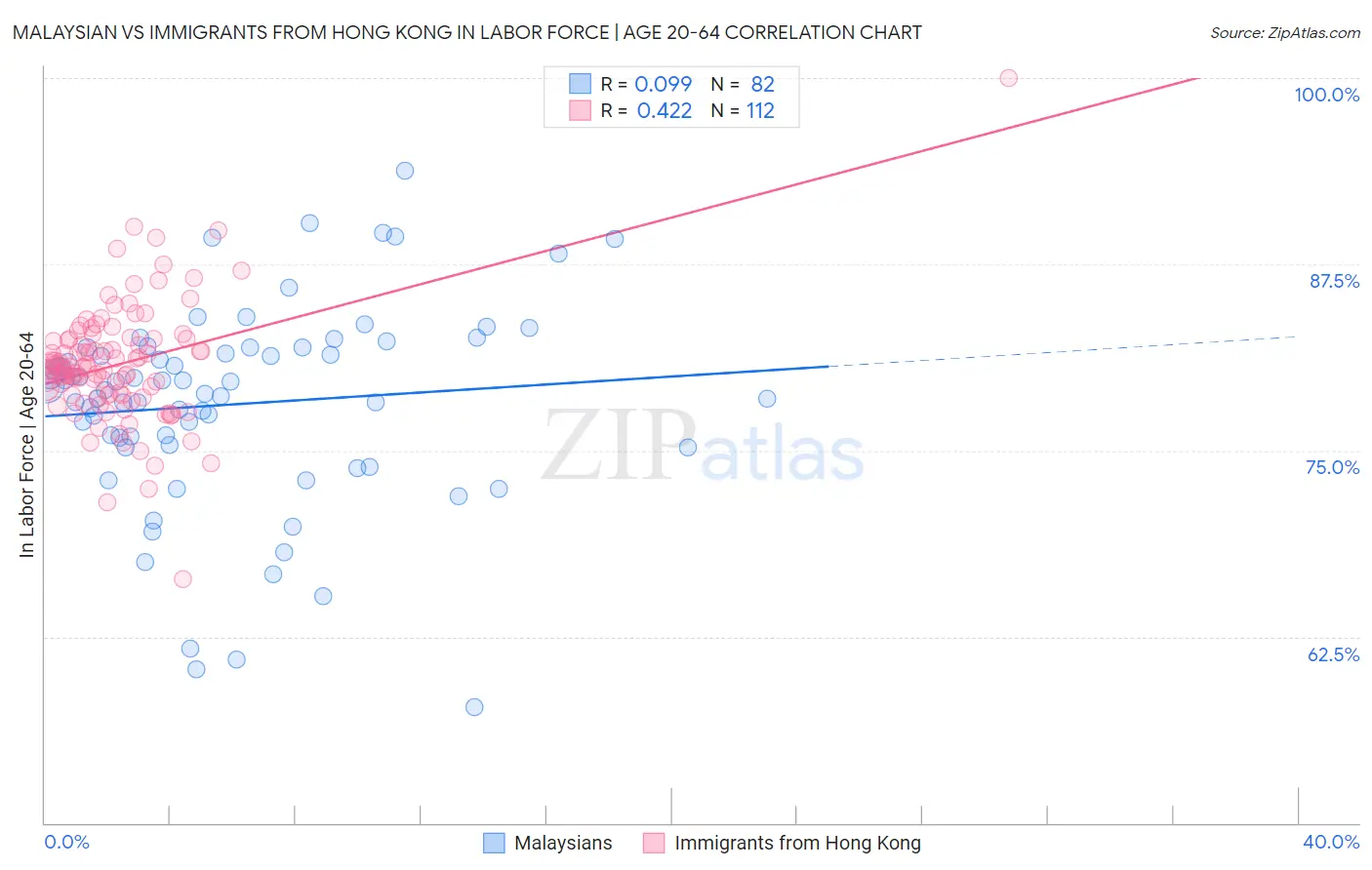 Malaysian vs Immigrants from Hong Kong In Labor Force | Age 20-64