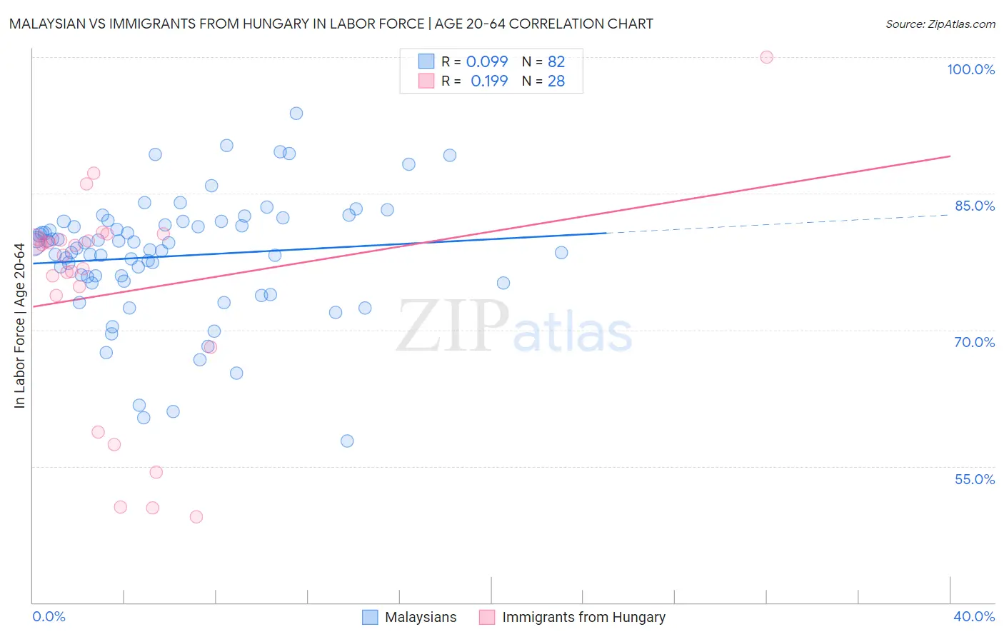 Malaysian vs Immigrants from Hungary In Labor Force | Age 20-64