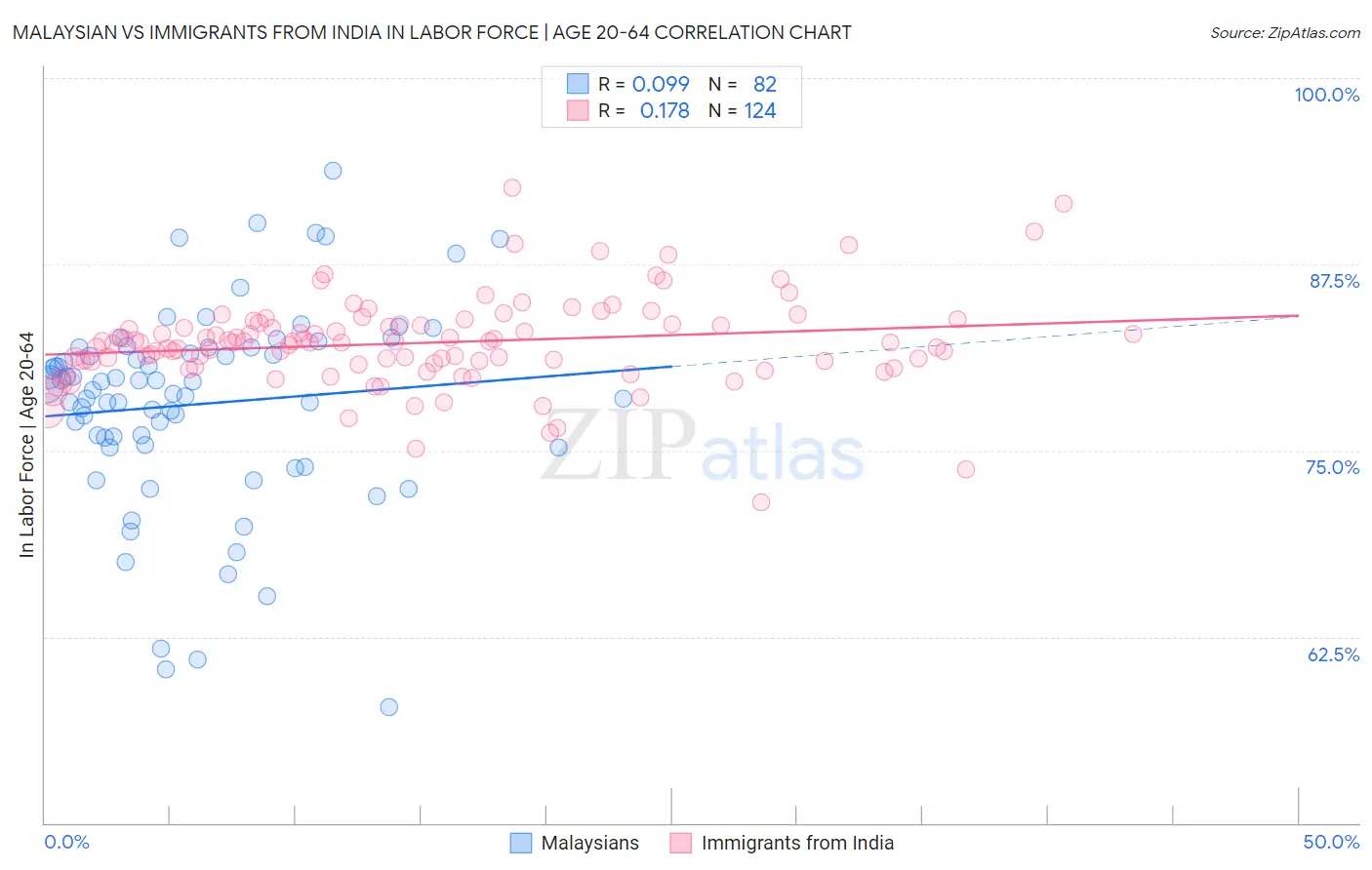 Malaysian vs Immigrants from India In Labor Force | Age 20-64