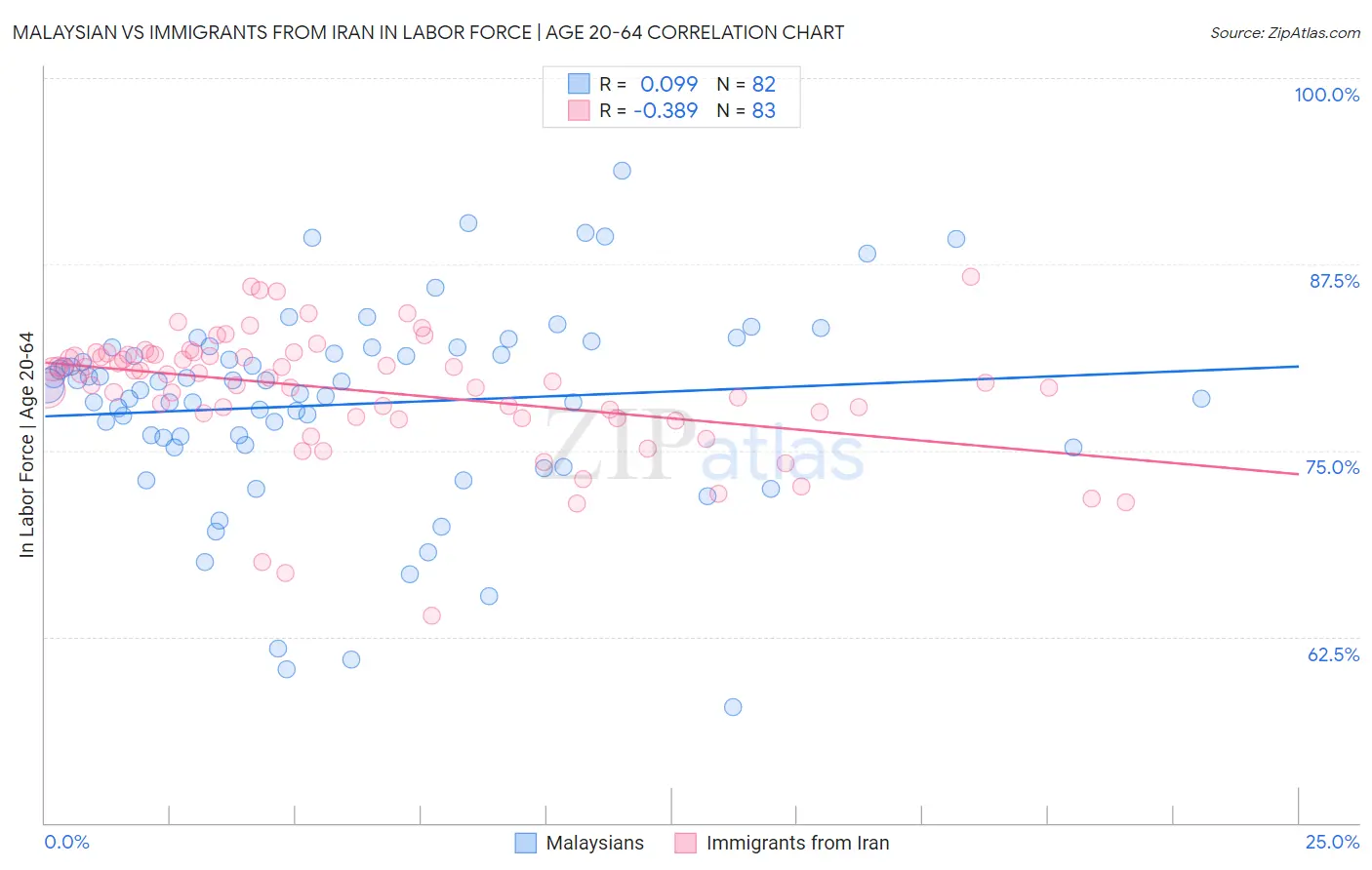 Malaysian vs Immigrants from Iran In Labor Force | Age 20-64