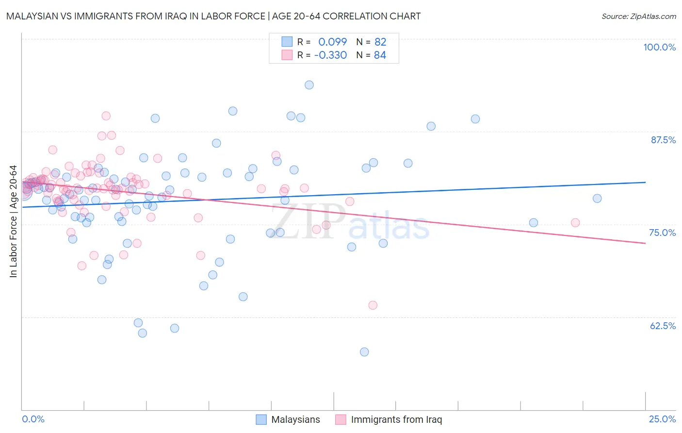 Malaysian vs Immigrants from Iraq In Labor Force | Age 20-64