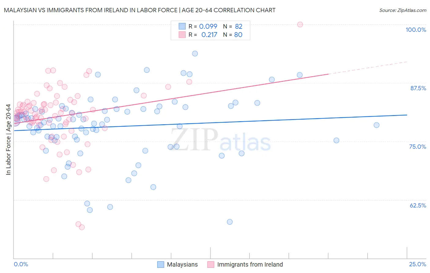 Malaysian vs Immigrants from Ireland In Labor Force | Age 20-64