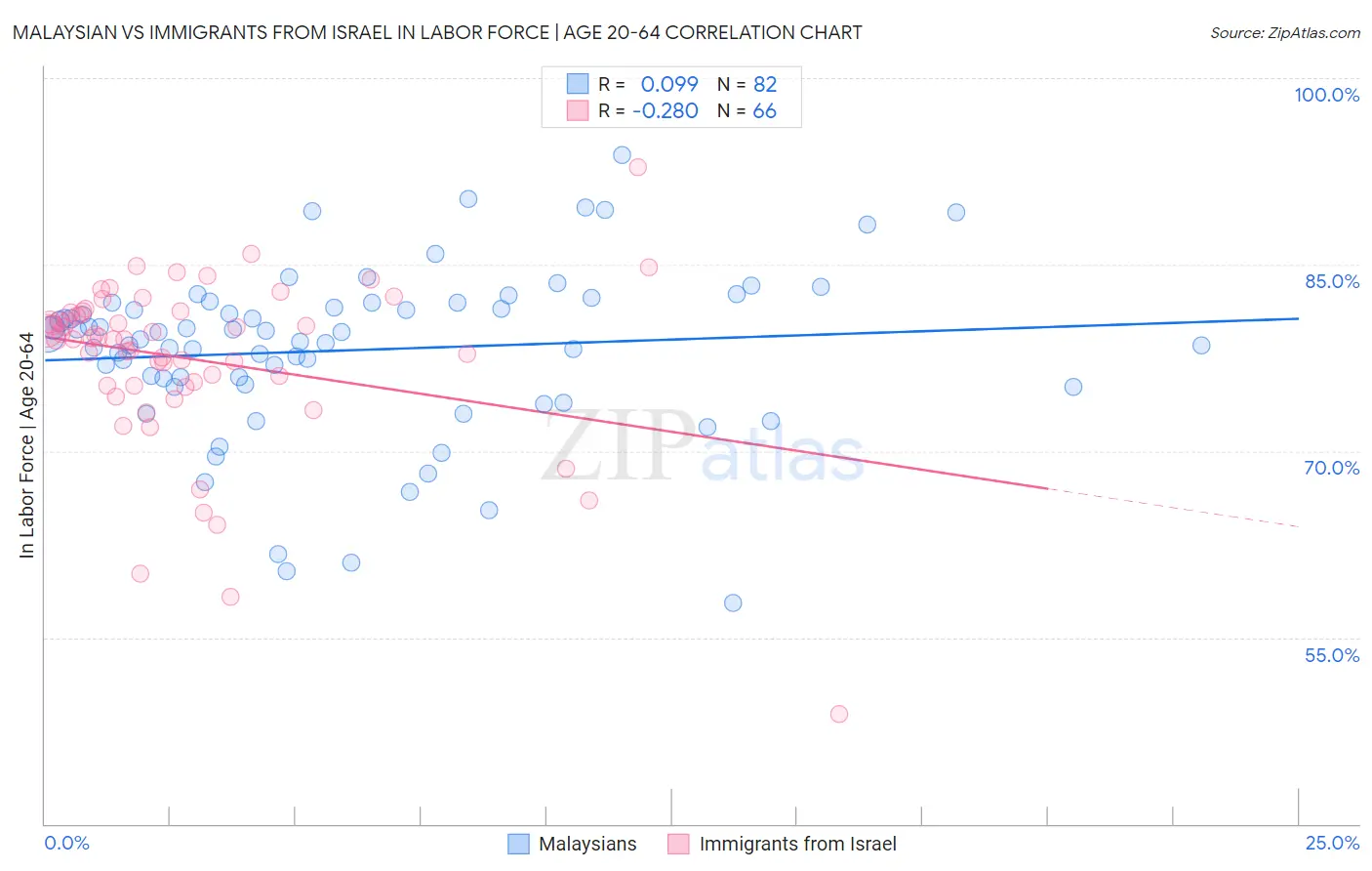 Malaysian vs Immigrants from Israel In Labor Force | Age 20-64