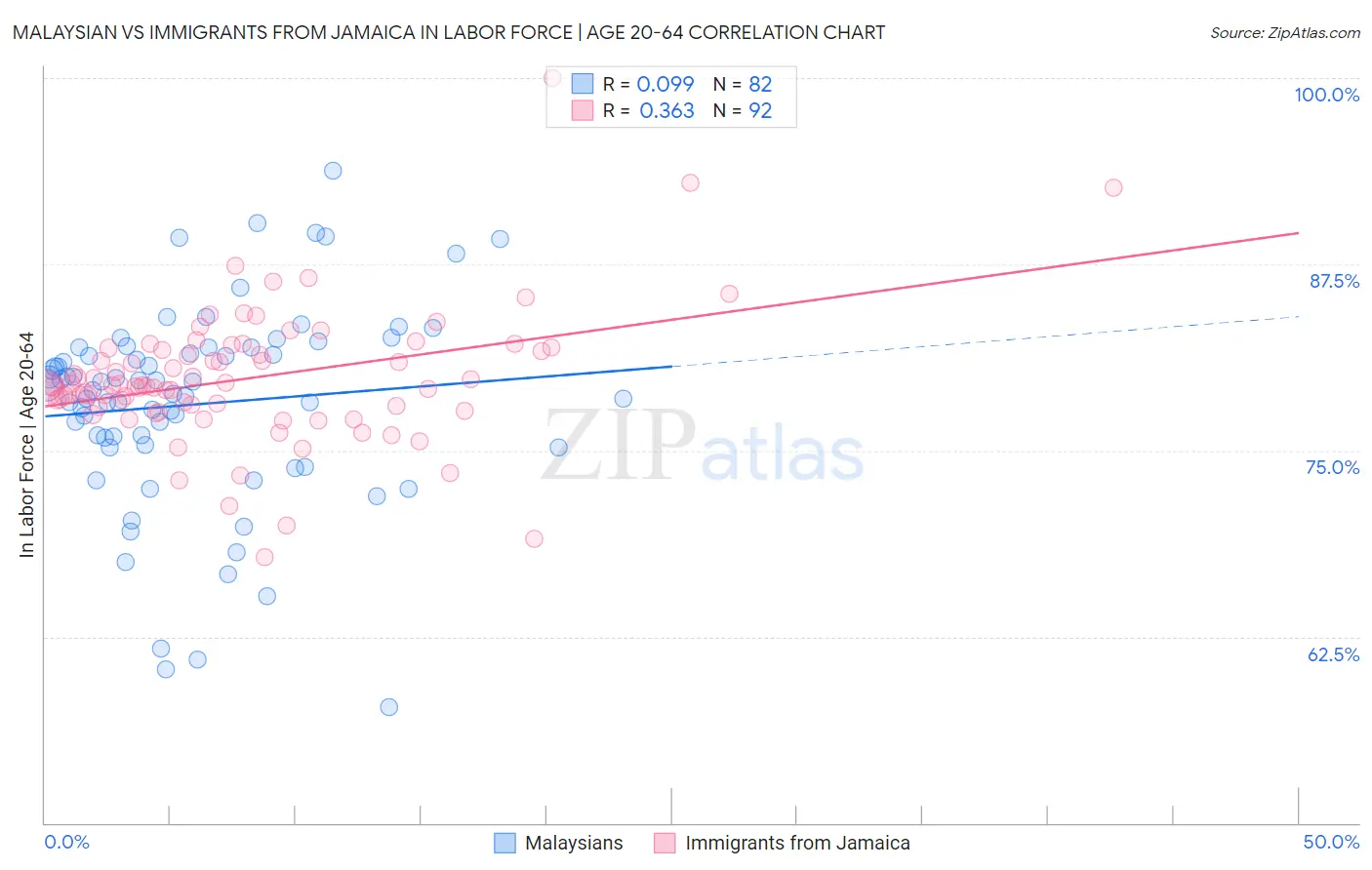 Malaysian vs Immigrants from Jamaica In Labor Force | Age 20-64