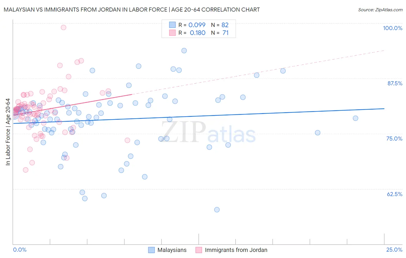 Malaysian vs Immigrants from Jordan In Labor Force | Age 20-64