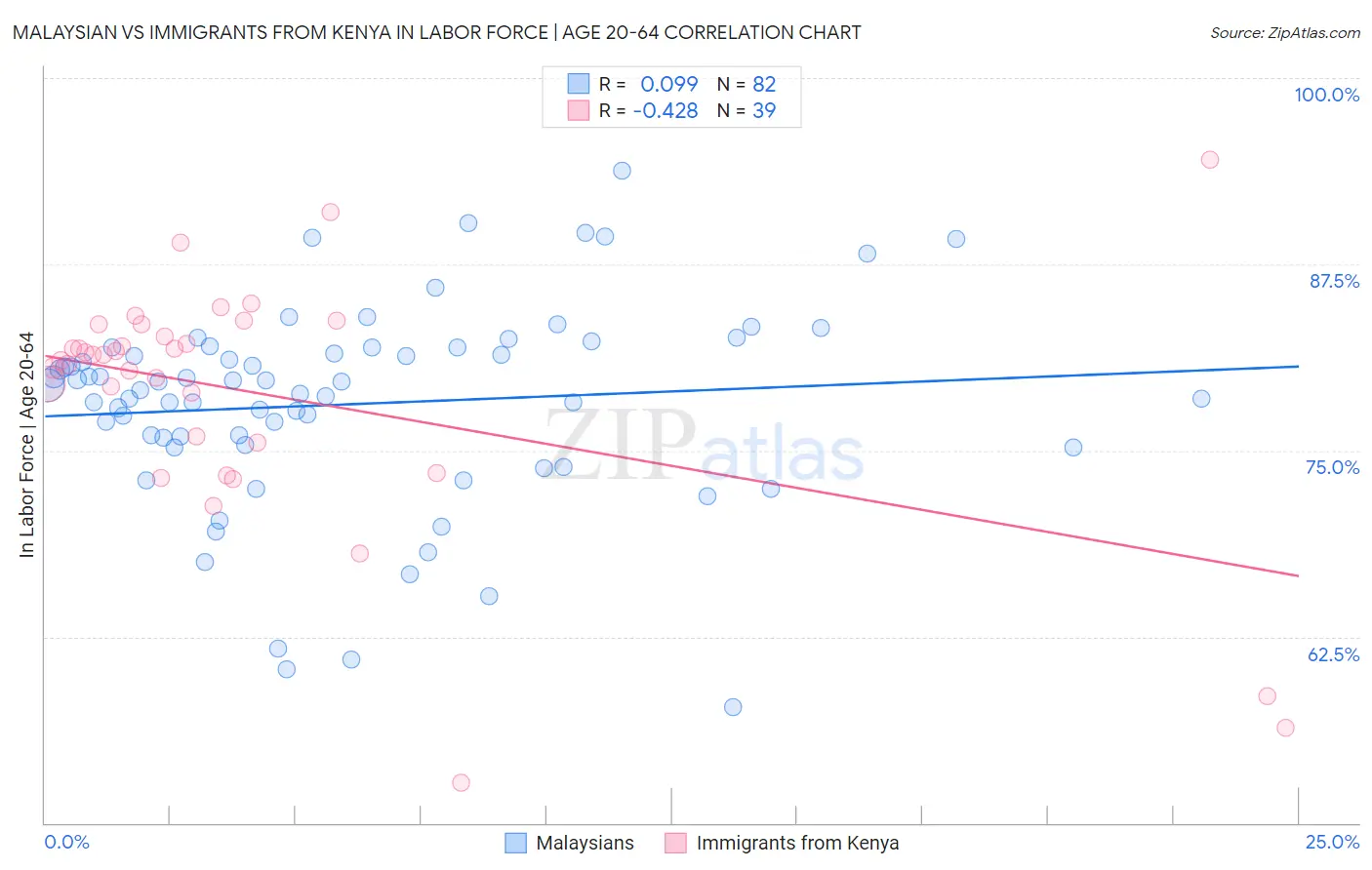 Malaysian vs Immigrants from Kenya In Labor Force | Age 20-64