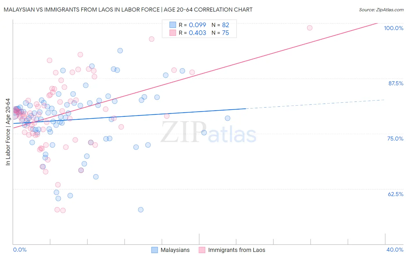 Malaysian vs Immigrants from Laos In Labor Force | Age 20-64