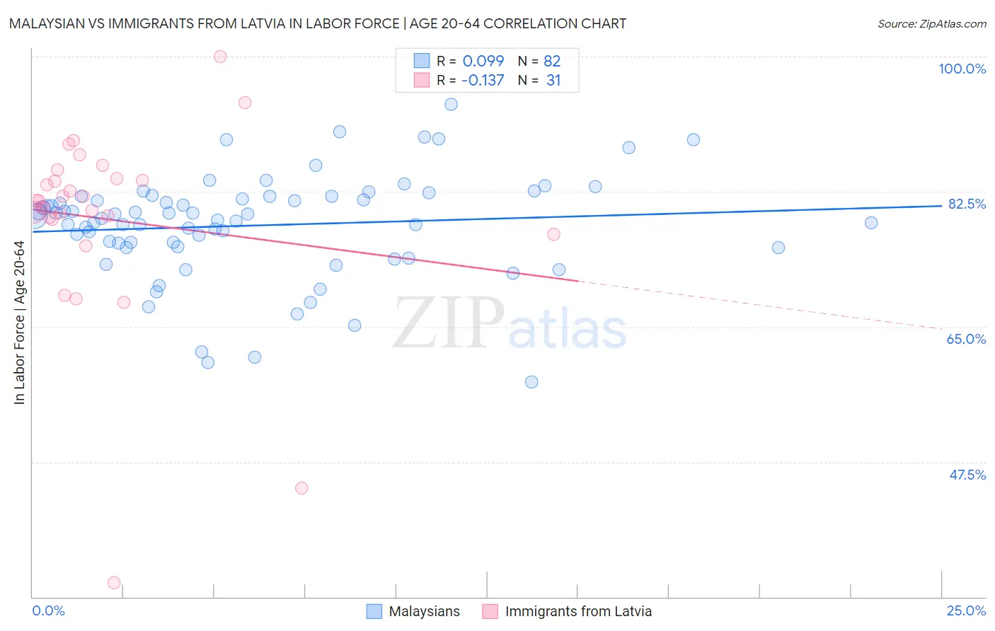 Malaysian vs Immigrants from Latvia In Labor Force | Age 20-64