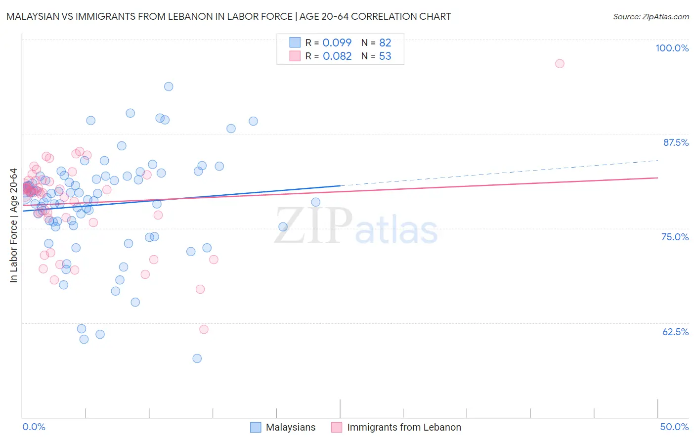 Malaysian vs Immigrants from Lebanon In Labor Force | Age 20-64